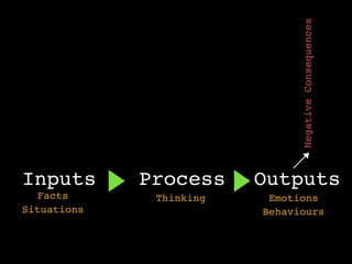 Inputs Process Outputs
Facts
Situations
Thinking
Behaviours
Emotions
NegativeConsequences
 