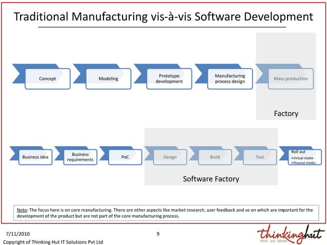 Perspectives on software factory | PDF | Manufacturing Industry ...