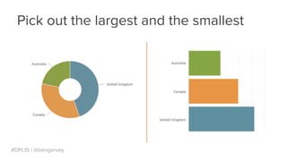 #DPL15 | @bengarvey
Pick out the largest and the smallest
 