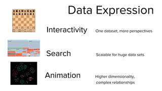 Animation Higher dimensionality,
complex relationships
Search Scalable for huge data sets
Interactivity One dataset, more perspectives
Data Expression
 