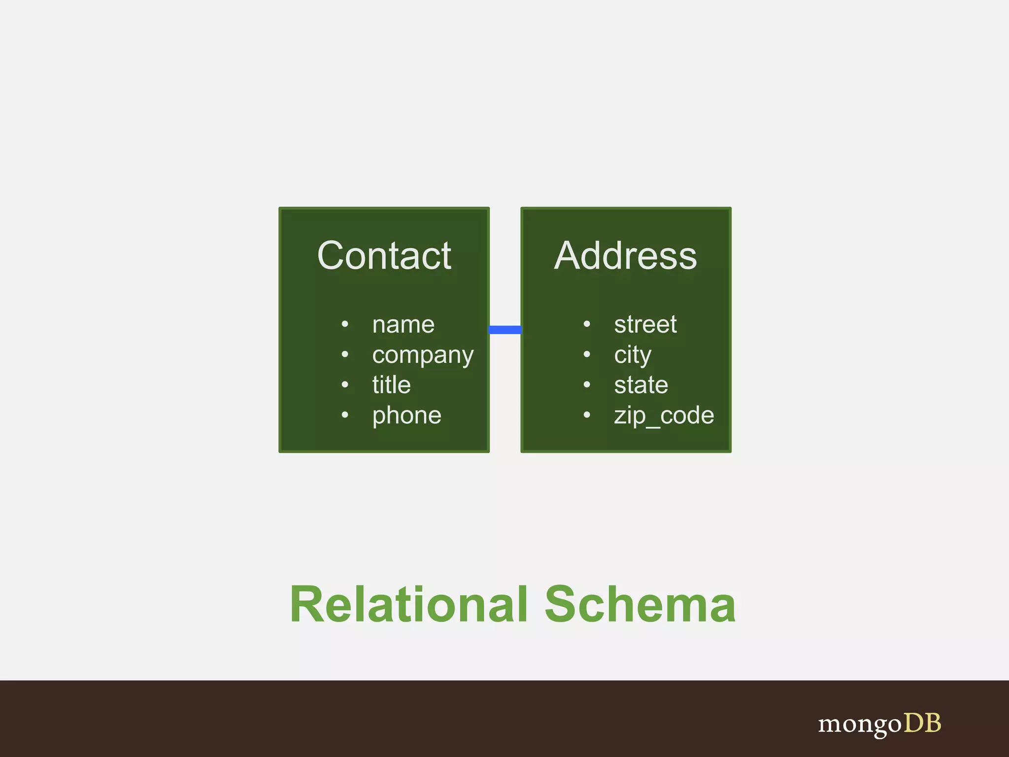 Relational Schema
Contact
• name
• company
• title
• phone
Address
• street
• city
• state
• zip_code
 