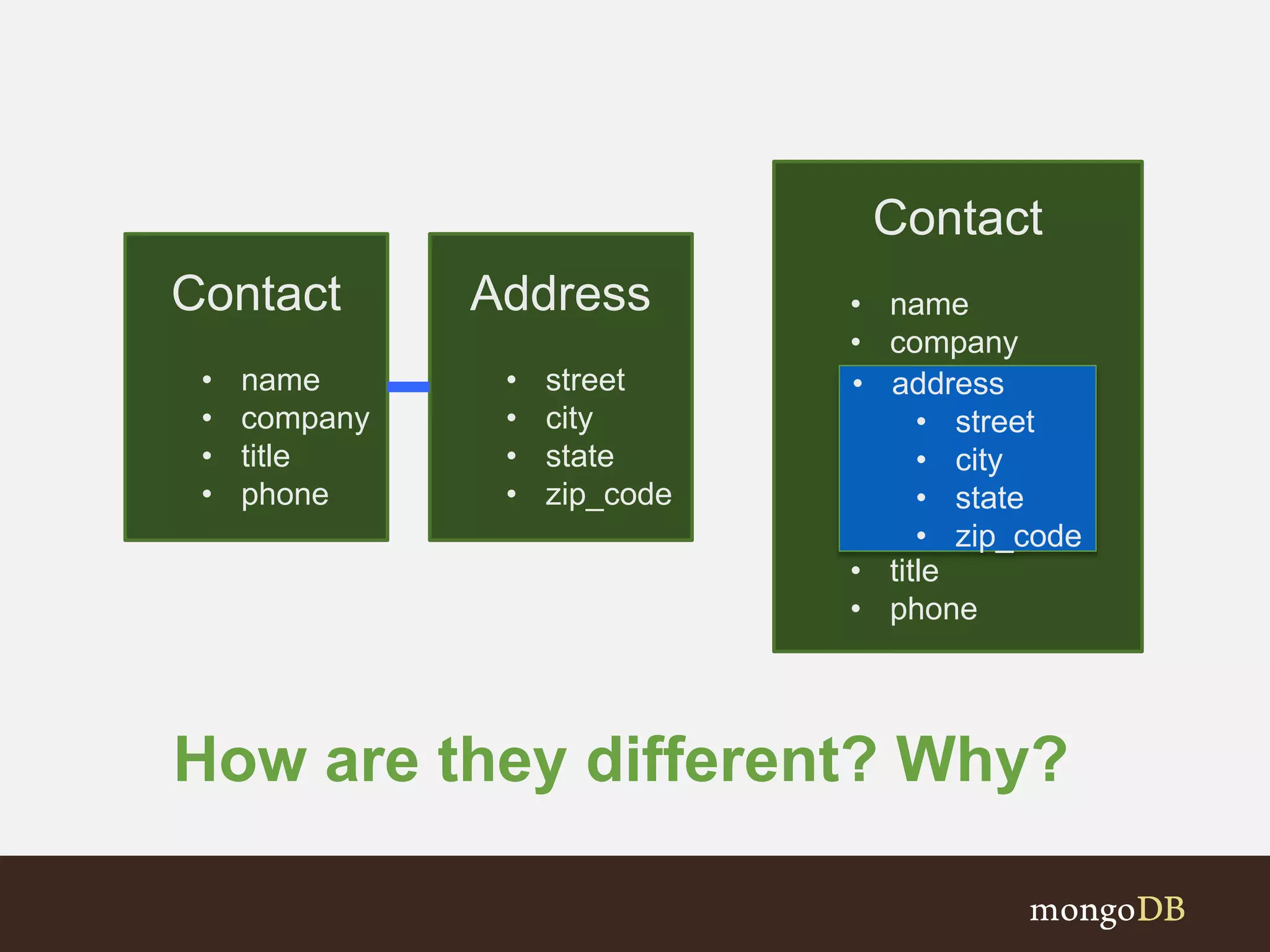How are they different? Why?
Contact
• name
• company
• title
• phone
Address
• street
• city
• state
• zip_code
Contact
• name
• company
• adress
• Street
• City
• State
• Zip
• title
• phone
• address
• street
• city
• state
• zip_code
 