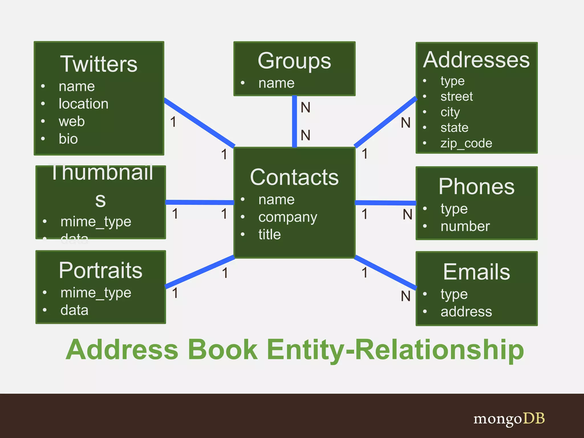 Address Book Entity-Relationship
Contacts
• name
• company
• title
Addresses
• type
• street
• city
• state
• zip_code
Phones
• type
• number
Emails
• type
• address
Thumbnail
s
• mime_type
• data
Portraits
• mime_type
• data
Groups
• name
N
1
N
1
N
N
N
1
1
1
11
Twitters
• name
• location
• web
• bio
1
1
 