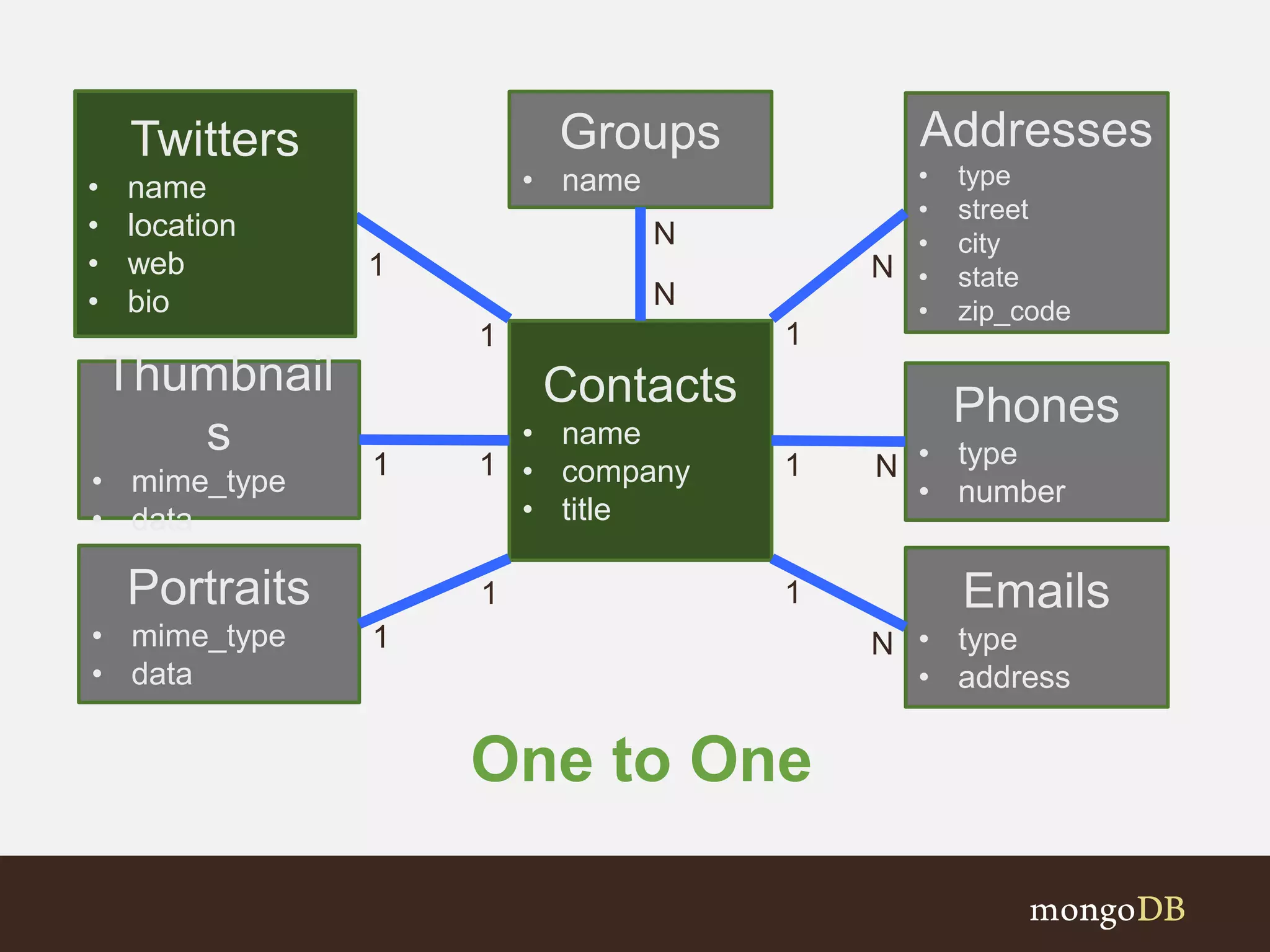 One to One
Contacts
• name
• company
• title
Addresses
• type
• street
• city
• state
• zip_code
Phones
• type
• number
Emails
• type
• address
Thumbnail
s
• mime_type
• data
Portraits
• mime_type
• data
Groups
• name
N
1
N
1
N
N
N
1
1
1
11
Twitters
• name
• location
• web
• bio
1
1
 
