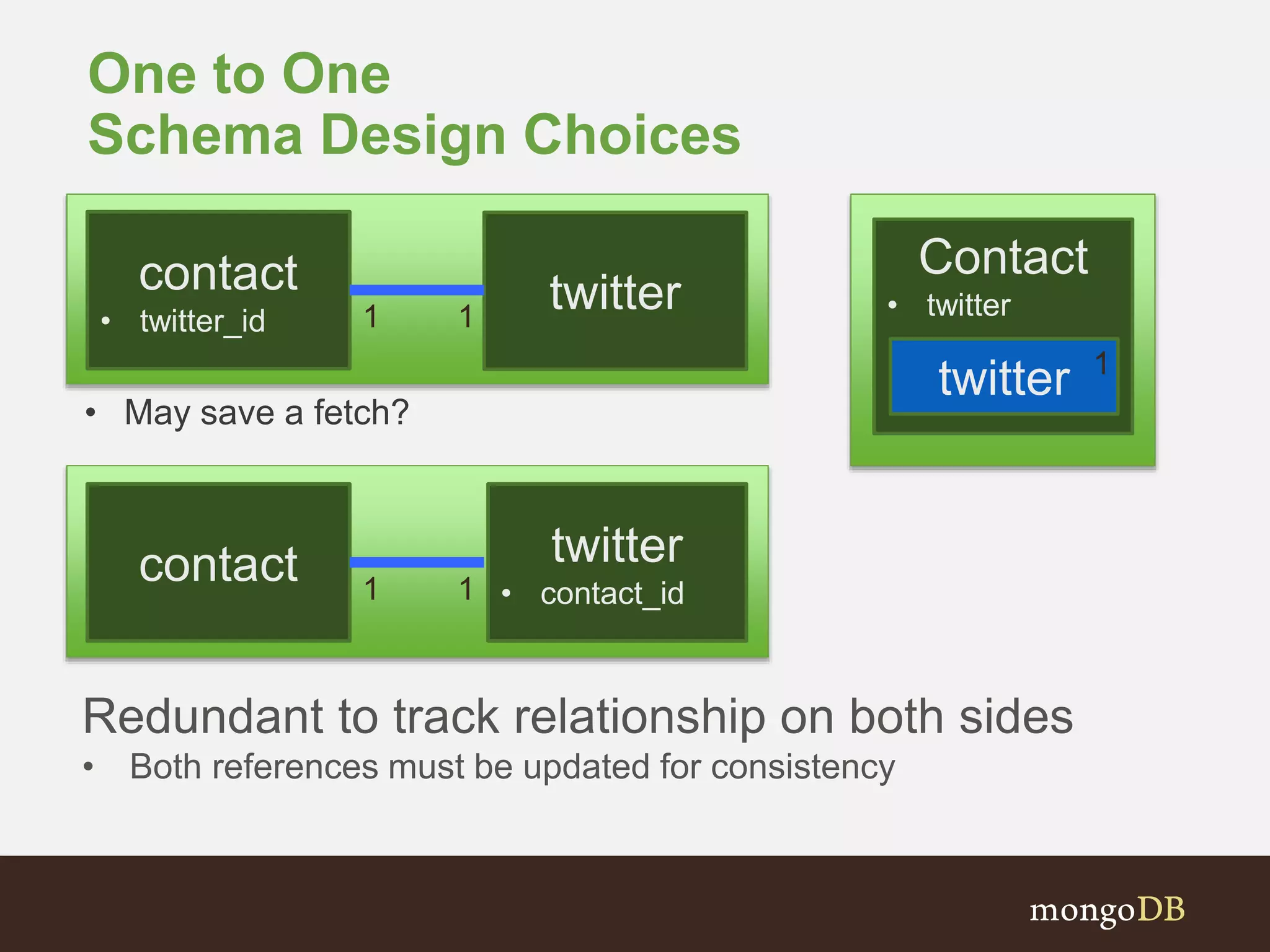 One to One
Schema Design Choices
contact
• twitter_id
twitter1 1
contact twitter
• contact_id1 1
Redundant to track relationship on both sides
• Both references must be updated for consistency
• May save a fetch?
Contact
• twitter
twitter 1
 