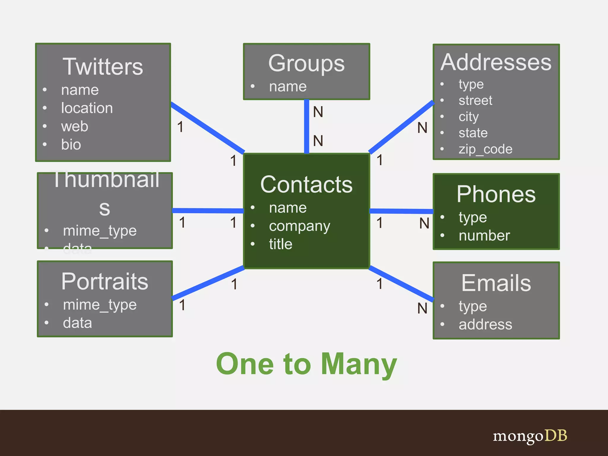 One to Many
Contacts
• name
• company
• title
Addresses
• type
• street
• city
• state
• zip_code
Phones
• type
• number
Emails
• type
• address
Thumbnail
s
• mime_type
• data
Portraits
• mime_type
• data
Groups
• name
N
1
N
1
N
N
N
1
1
1
11
Twitters
• name
• location
• web
• bio
1
1
 