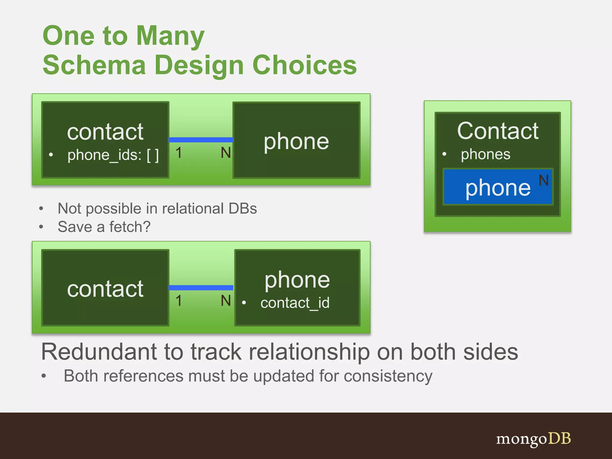 One to Many
Schema Design Choices
contact
• phone_ids: [ ]
phone1 N
contact phone
• contact_id1 N
Redundant to track relationship on both sides
• Both references must be updated for consistency
• Not possible in relational DBs
• Save a fetch?
Contact
• phones
phone N
 