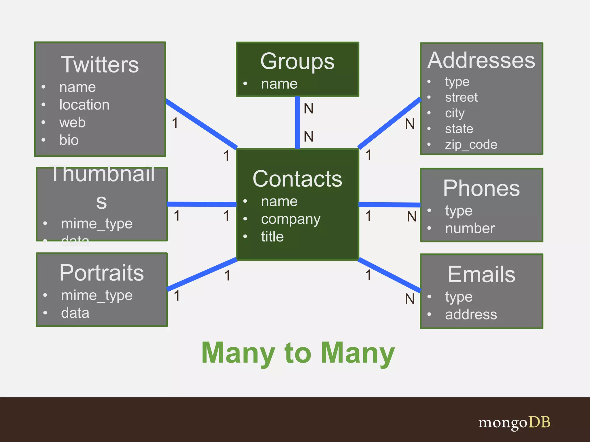 Many to Many
Contacts
• name
• company
• title
Addresses
• type
• street
• city
• state
• zip_code
Phones
• type
• number
Emails
• type
• address
Thumbnail
s
• mime_type
• data
Portraits
• mime_type
• data
Groups
• name
N
1
N
1
N
N
N
1
1
1
11
Twitters
• name
• location
• web
• bio
1
1
 
