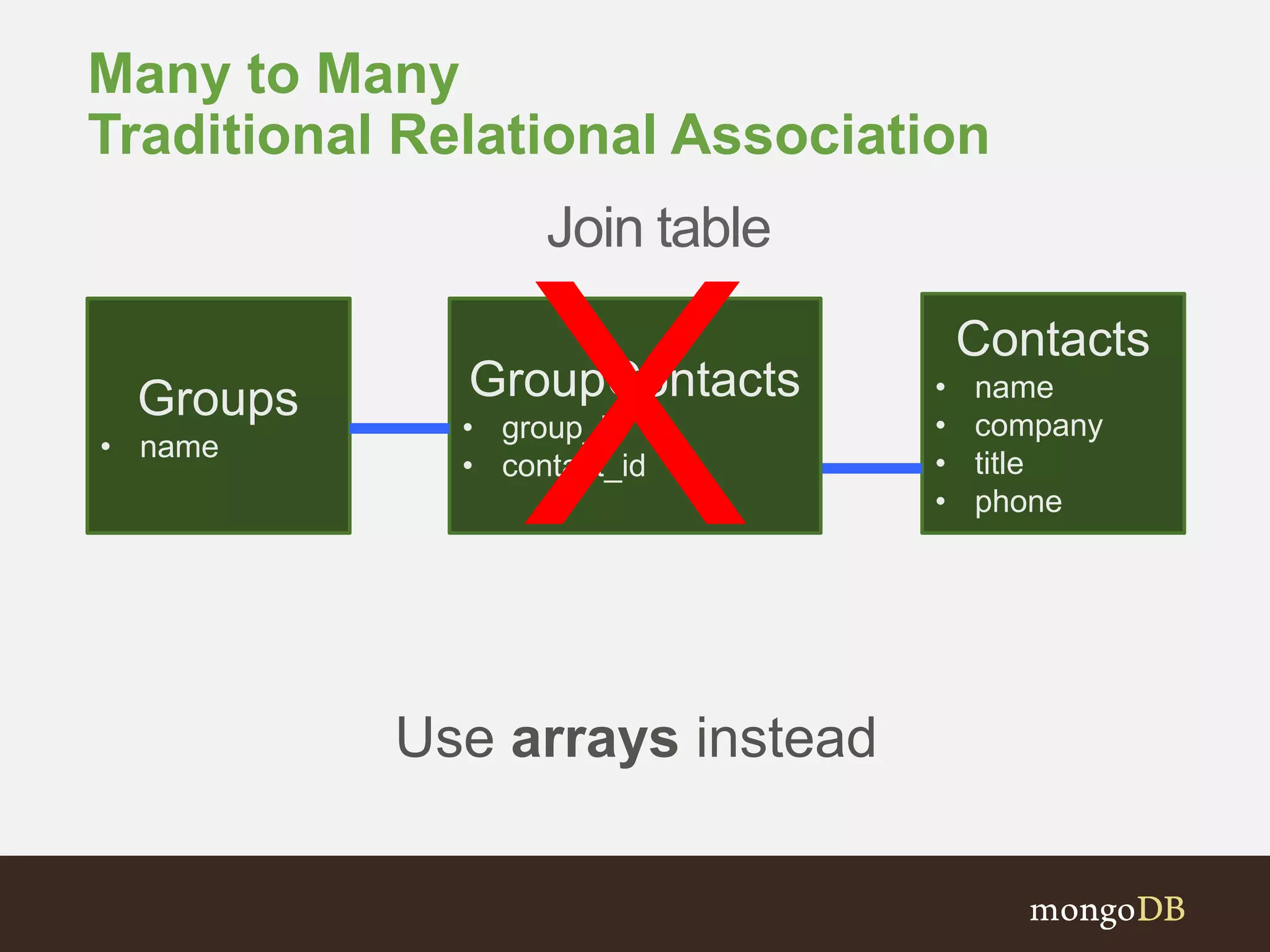 Many to Many
Traditional Relational Association
Join table
Contacts
• name
• company
• title
• phone
Groups
• name
GroupContacts
• group_id
• contact_id
Use arrays instead
X
 