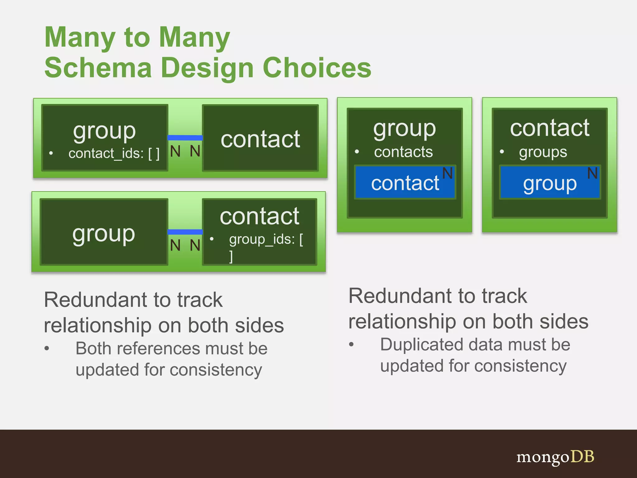 Many to Many
Schema Design Choices
group
• contact_ids: [ ]
contactN N
group
contact
• group_ids: [
]
N N
Redundant to track
relationship on both sides
• Both references must be
updated for consistency
Redundant to track
relationship on both sides
• Duplicated data must be
updated for consistency
group
• contacts
contact
N
contact
• groups
group
N
 