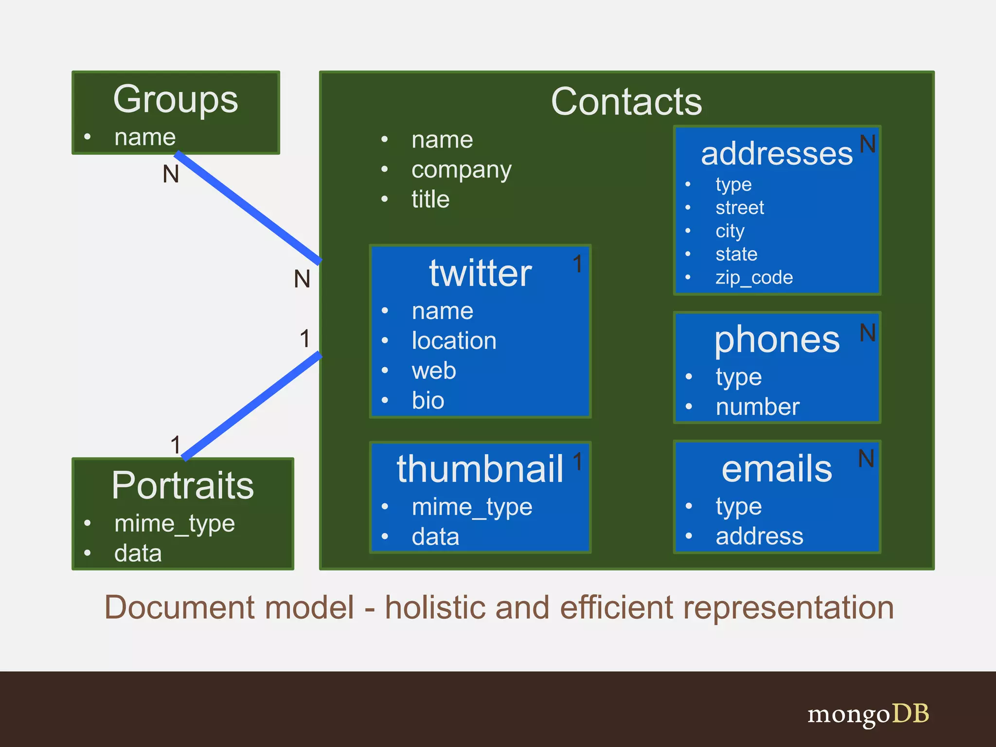 Contacts
• name
• company
• title
addresses
• type
• street
• city
• state
• zip_code
phones
• type
• number
emails
• type
• address
thumbnail
• mime_type
• data
Portraits
• mime_type
• data
Groups
• name
N
1
N
1
twitter
• name
• location
• web
• bio
N
N
N
1
1
Document model - holistic and efficient representation
 