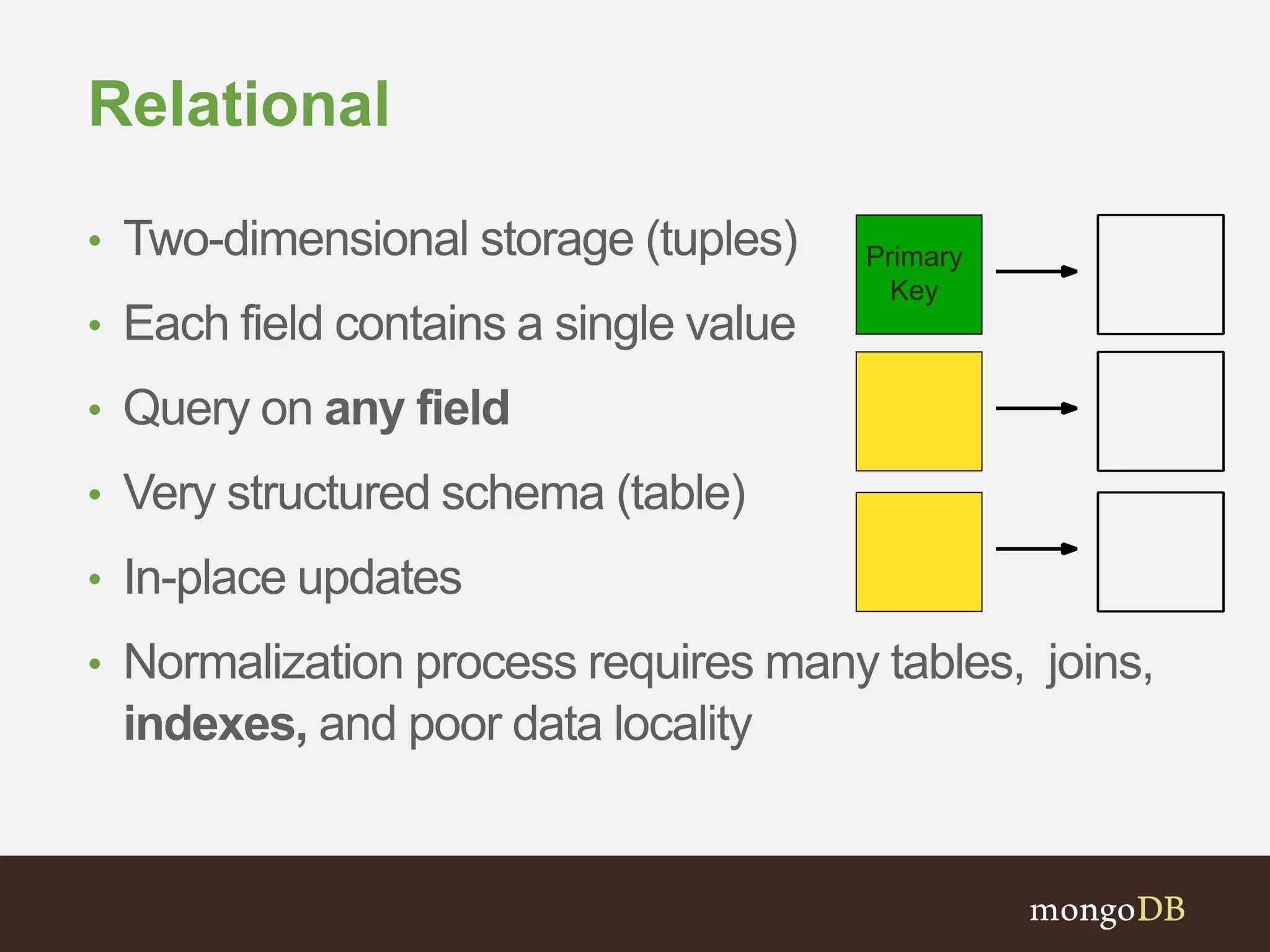 Relational
• Two-dimensional storage (tuples)
• Each field contains a single value
• Query on any field
• Very structured schema (table)
• In-place updates
• Normalization process requires many tables, joins,
indexes, and poor data locality
Primary
Key
 