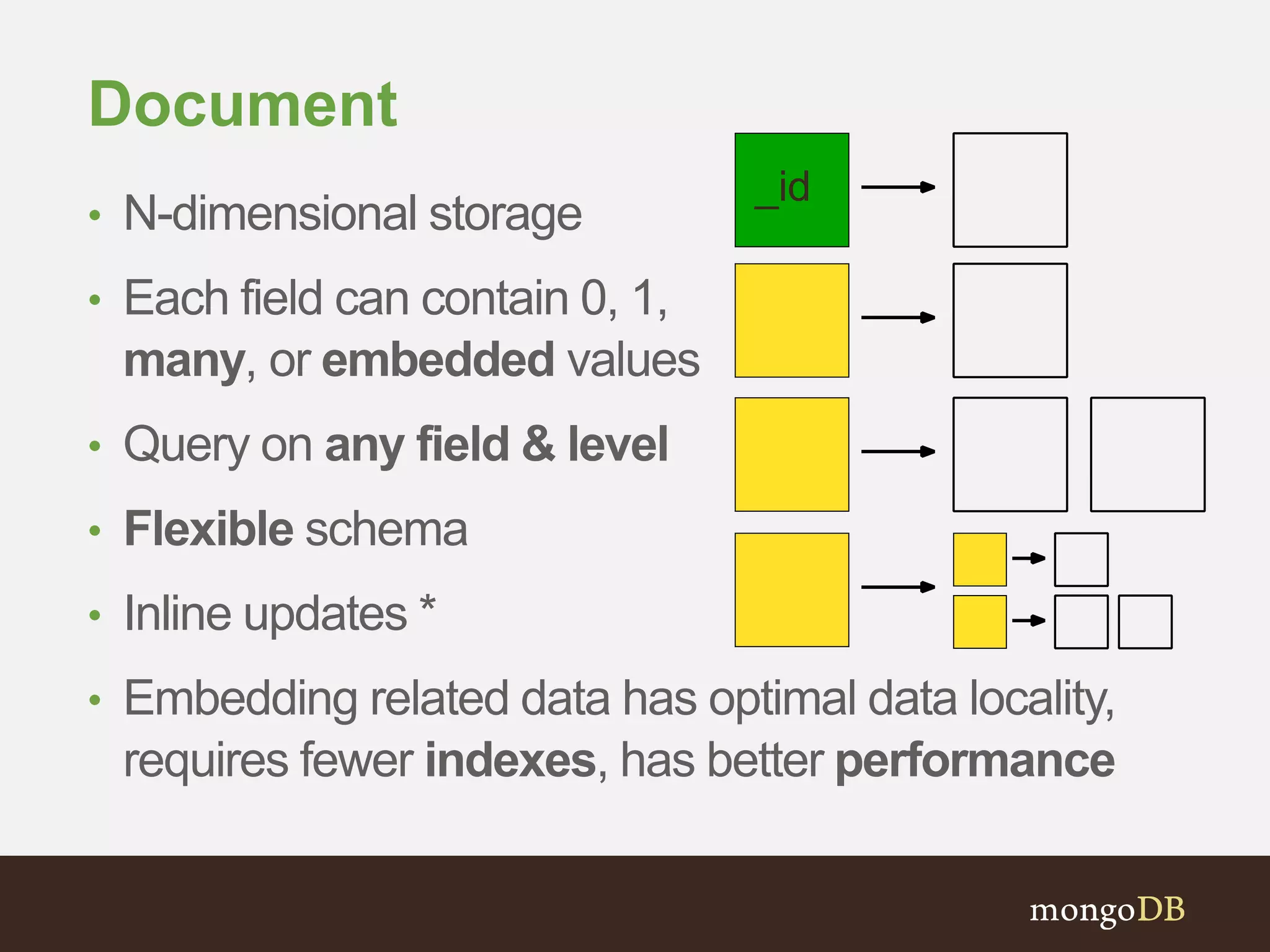 Document
• N-dimensional storage
• Each field can contain 0, 1,
many, or embedded values
• Query on any field & level
• Flexible schema
• Inline updates *
• Embedding related data has optimal data locality,
requires fewer indexes, has better performance
_id
 