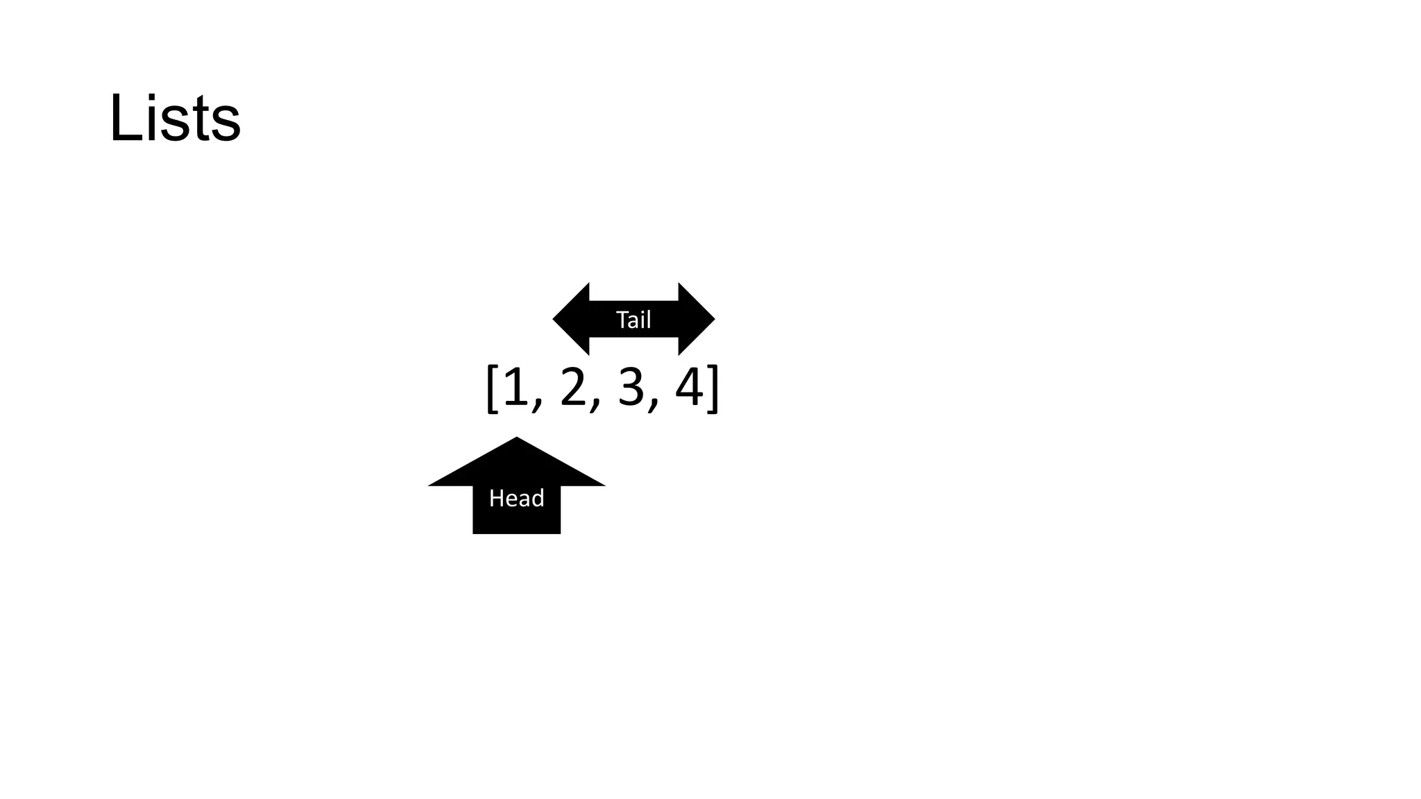 Lists
[1, 2, 3, 4]
Head
Tail
 