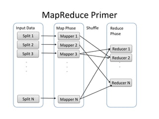 MapReduce	
  Primer
Input	
  Data
Split	
  1
Split	
  2
Split	
  3
Split	
  N
.
.
.
Mapper	
  1
Mapper	
  2
Mapper	
  3
Ma...