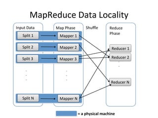 MapReduce	
  Data	
  Locality
Input	
  Data
Split	
  1
Split	
  2
Split	
  3
Split	
  N
.
.
.
Mapper	
  1
Mapper	
  2
Mapp...