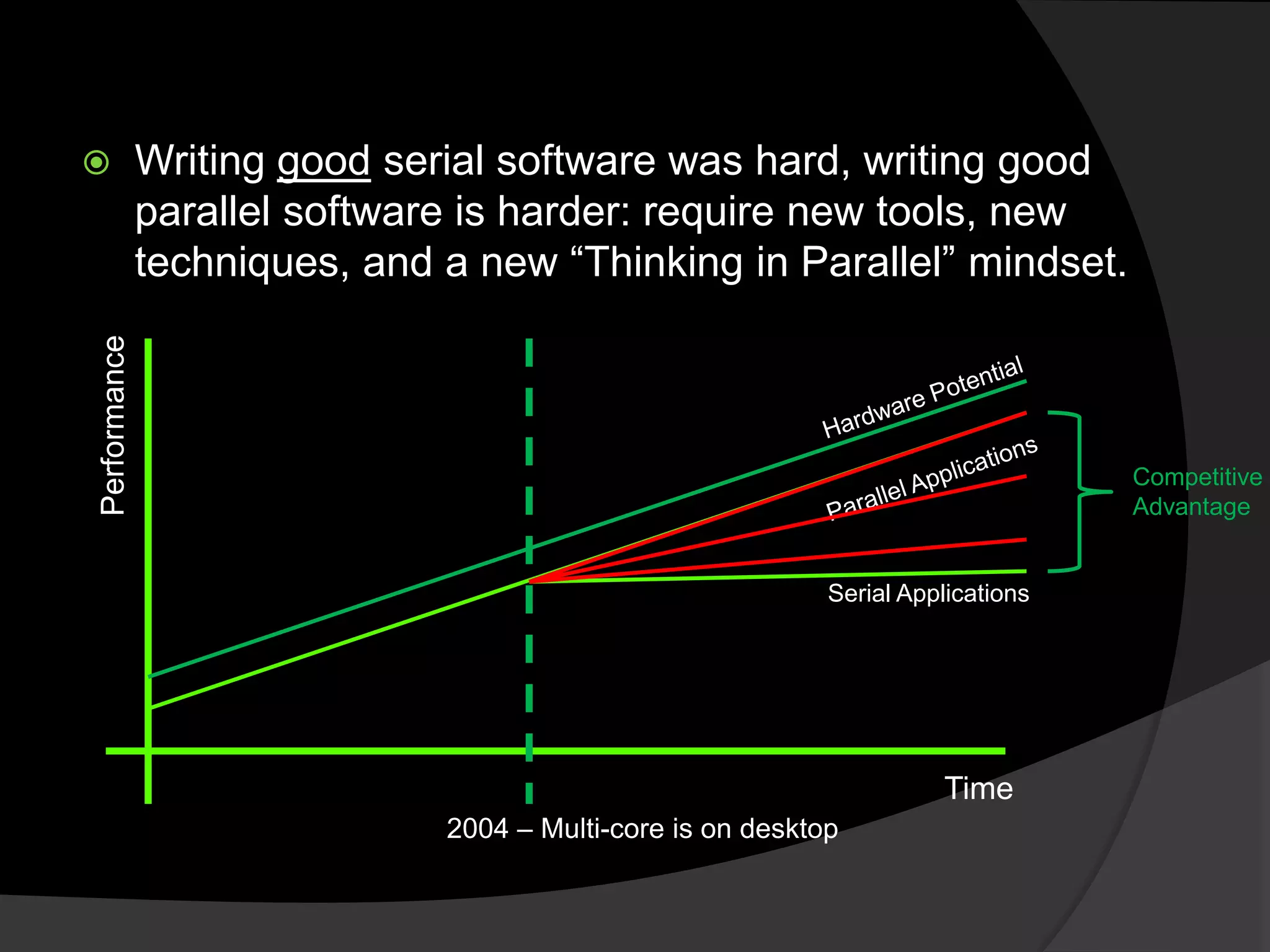              Writing good serial software was hard, writing good
              parallel software is harder: require new tools, new
              techniques, and a new ―Thinking in Parallel‖ mindset.
Performance




                                                                                  Competitive
                                                                                  Advantage


                                                            Serial Applications




                                                                      Time
                              2004 – Multi-core is on desktop
 