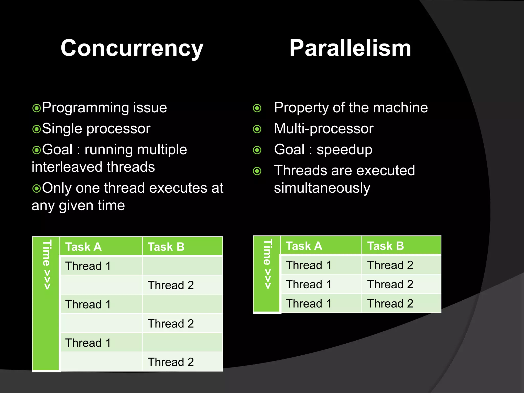 Concurrency                        Parallelism

Programming    issue                       Property of the machine
Single processor                           Multi-processor
Goal : running multiple                    Goal : speedup
interleaved threads                         Threads are executed
Only one thread executes at                 simultaneously
any given time


                                  Time >>>
 Time >>>




            Task A     Task B                 Task A      Task B
            Thread 1                          Thread 1    Thread 2
                       Thread 2               Thread 1    Thread 2
            Thread 1                          Thread 1    Thread 2
                       Thread 2
            Thread 1
                       Thread 2
 