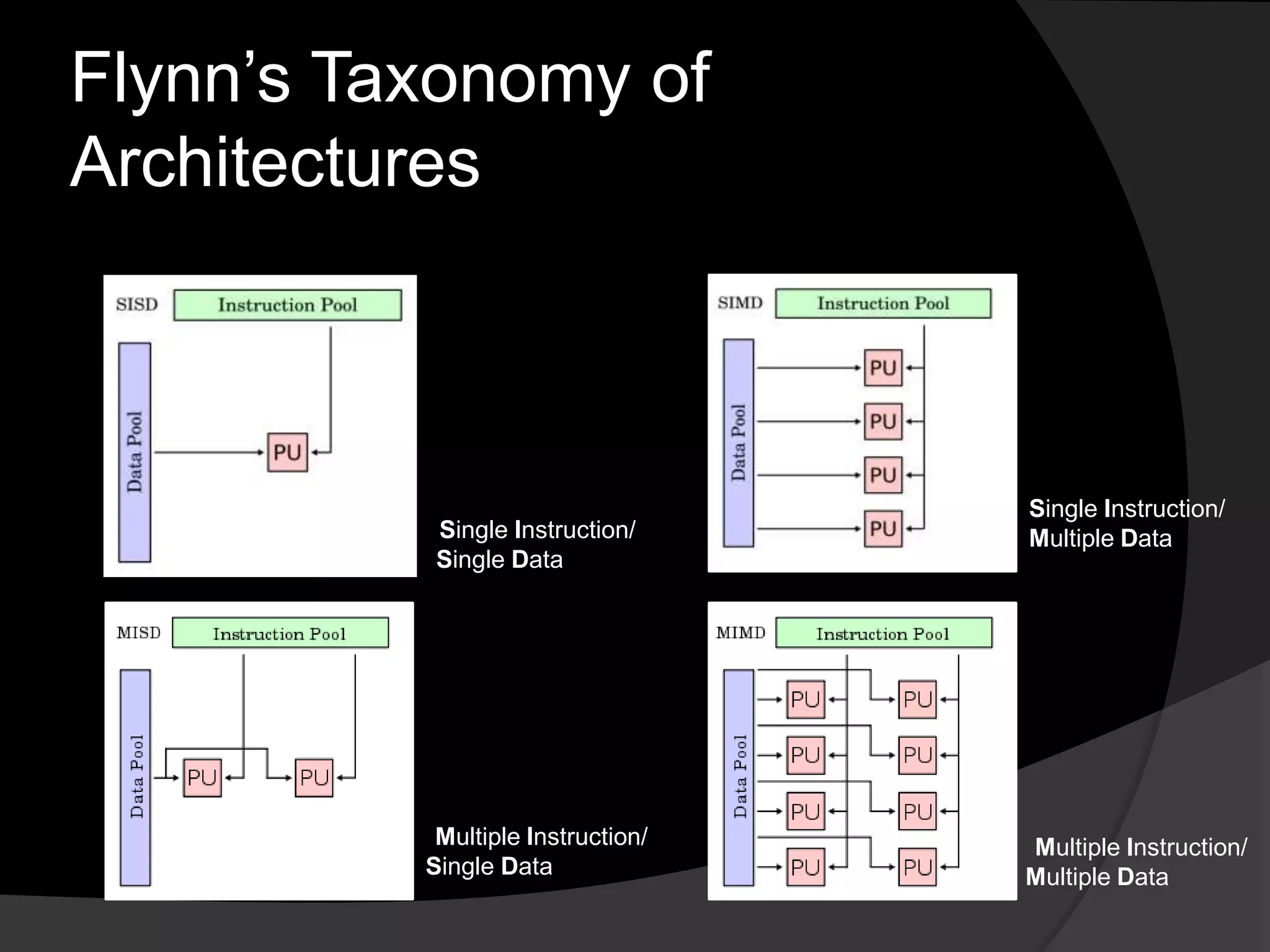 Flynn’s Taxonomy of
Architectures



                                   Single Instruction/
           Single Instruction/     Multiple Data
           Single Data




           Multiple Instruction/   Multiple Instruction/
          Single Data              Multiple Data
 