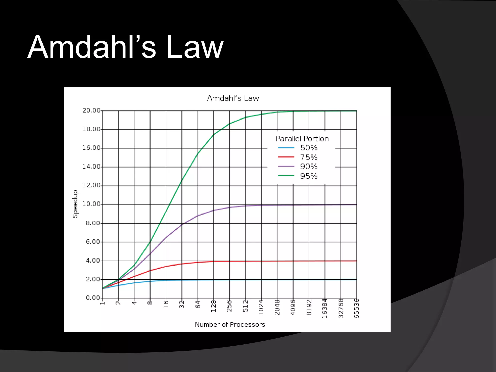 Amdahl’s Law
 