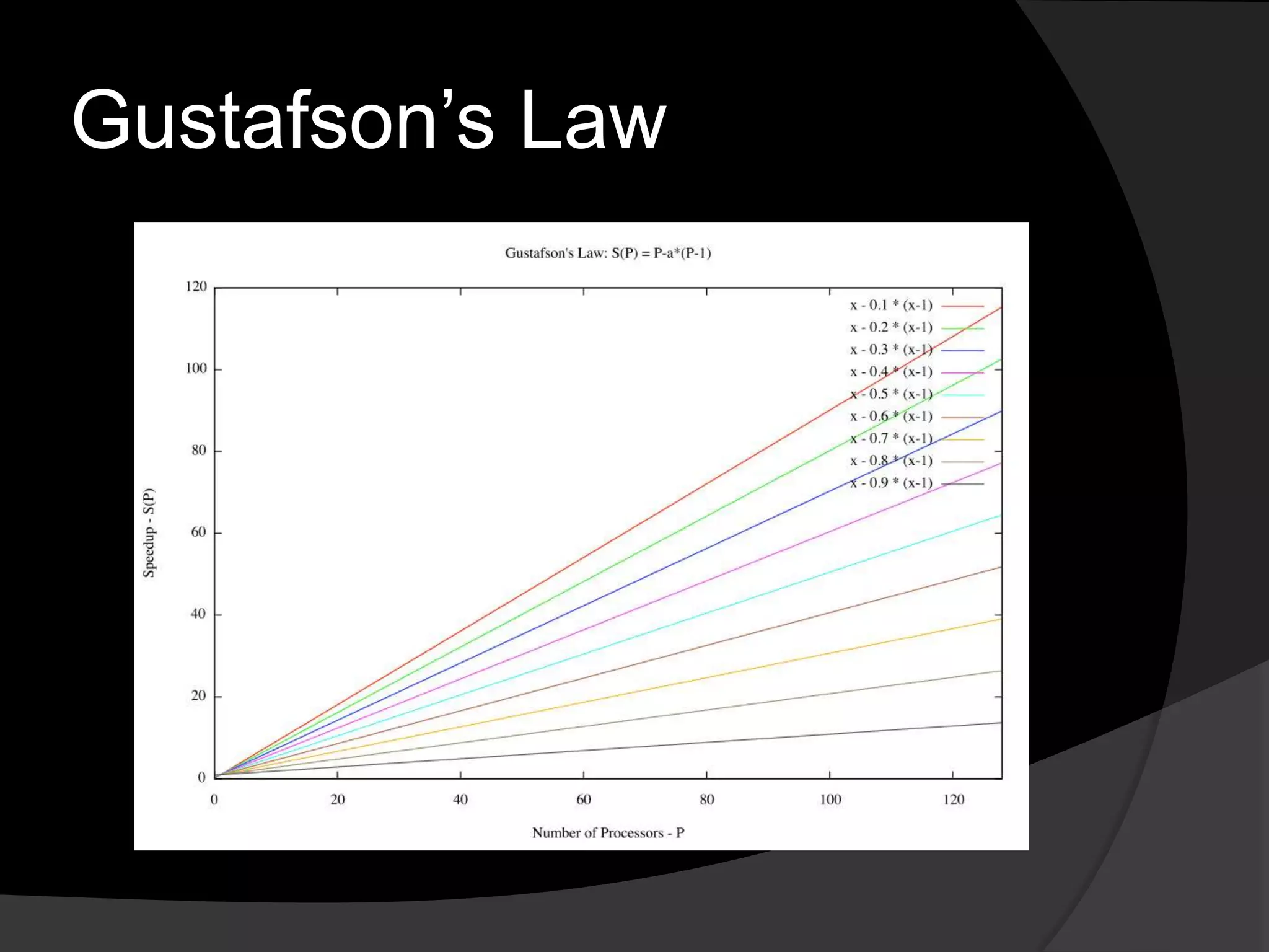Gustafson’s Law
 