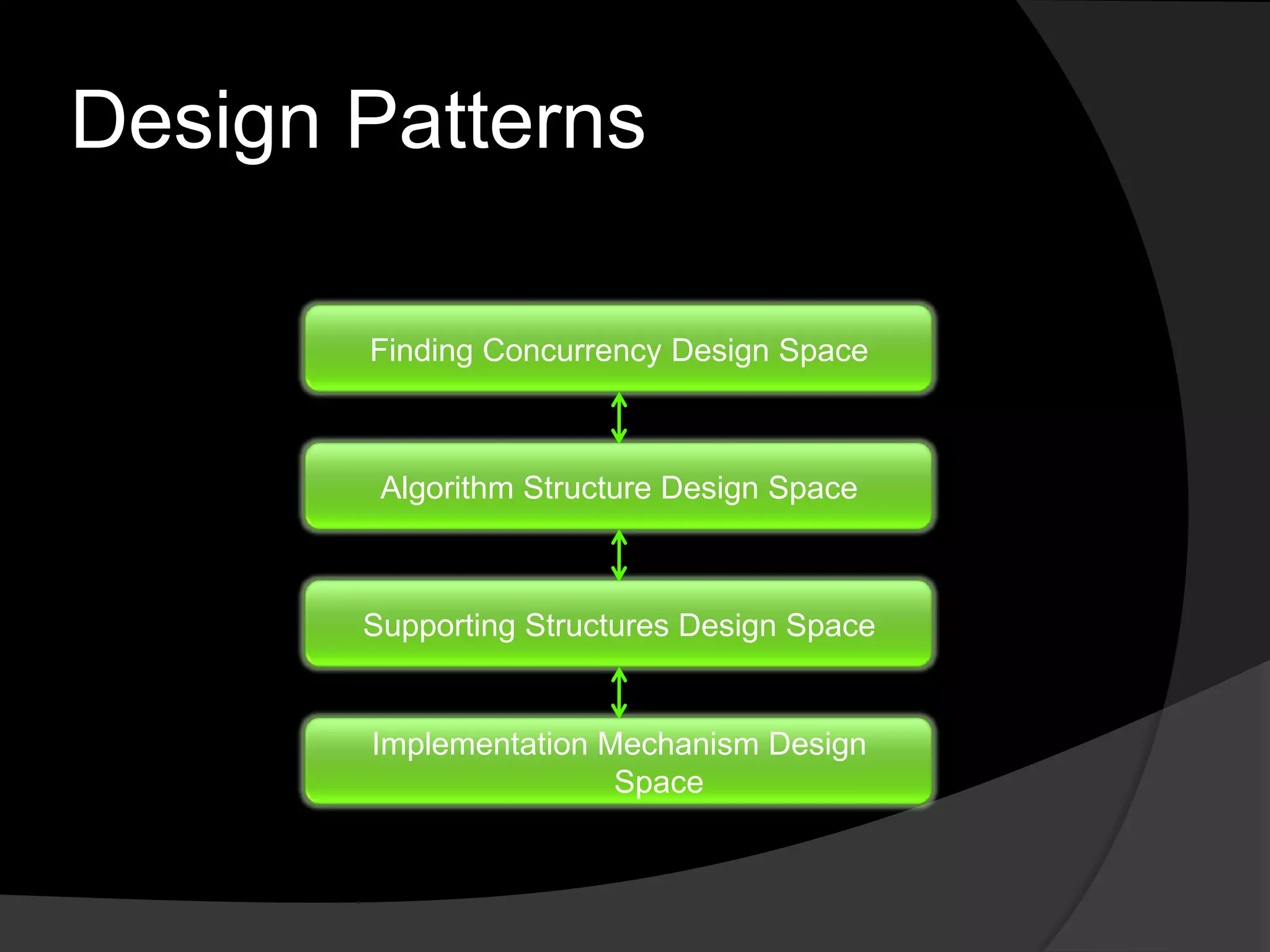 Design Patterns

       Finding Concurrency Design Space



        Algorithm Structure Design Space



       Supporting Structures Design Space


       Implementation Mechanism Design
                       Space
 