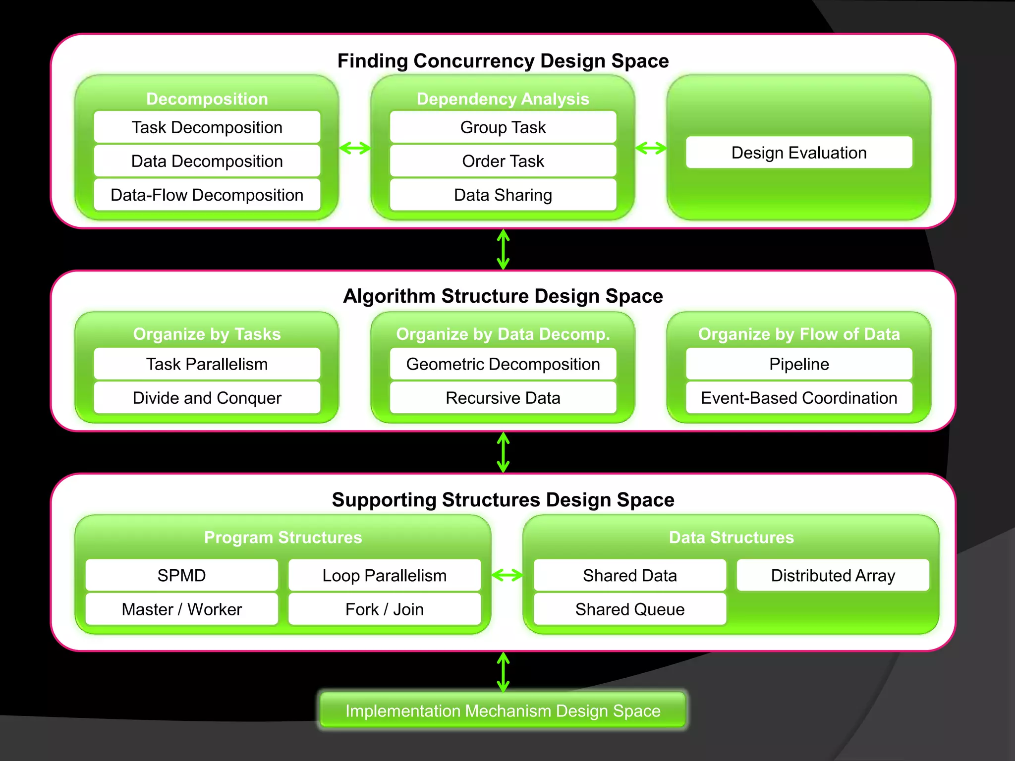 Finding Concurrency Design Space
    Decomposition                     Dependency Analysis
  Task Decomposition                         Group Task
                                                                              Design Evaluation
  Data Decomposition                         Order Task

Data-Flow Decomposition                      Data Sharing




                            Algorithm Structure Design Space
  Organize by Tasks                Organize by Data Decomp.                Organize by Flow of Data
    Task Parallelism                Geometric Decomposition                        Pipeline

  Divide and Conquer                      Recursive Data                   Event-Based Coordination




                           Supporting Structures Design Space
           Program Structures                                         Data Structures

     SPMD                 Loop Parallelism                  Shared Data            Distributed Array

 Master / Worker            Fork / Join                     Shared Queue




                            Implementation Mechanism Design Space
 