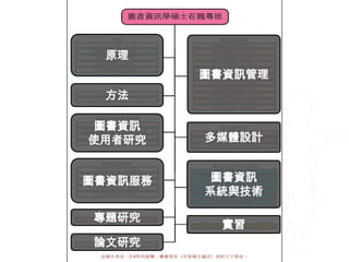 原理
         圖書資訊管理
 方法

圖書資訊
使用者研究    多媒體設計


圖書資訊服務   圖書資訊
         系統與技術

專題研究
          實習
論文研究
 