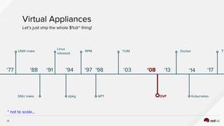 12
UNIX make
‘77
GNU make
‘88
Virtual Appliances
Let’s just ship the whole $%@^ thing!
* not to scale...
Linux
released
‘91
dpkg
‘94
RPM
‘97 ‘98
APT
YUM
‘03
?
‘17
OVF
‘08
Docker
‘13
Kubernetes
‘14
 