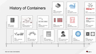 RED HAT AND CONTAINERS
History of Containers
2000
2010
2005
2015
2000:
JAILS ADDED
TO FREEBSD
2006:
GENERIC PROCESS
CONTAINERS
2008:
KERNEL AND USER
NAMESPACES
2014:
GOOGLE
KUBERNETES
2008:
LINUX CONTAINER
PROJECT (LXC)
2015:
STANDARDS VIA
OCI AND CNCF
2013:
RED HAT
ENTERPRISE LINUX
2013:
DOTCLOUD
BECOMES DOCKER
2007:
GPC RENAMED
CONTROL GROUPS
2003:
SELINUX ADDED TO
LINUX MAINLINE
2015:
RHT CONTAINER
PLATFORMS
2015:
RHEL ATOMIC HOST
2001:
LINUX -VSERVER
PROJECT
2013:
DOT CLOUD PYCON
LIGHTNING TALK
2005:
FULL RELEASE OF
SOLARIS ZONES
 