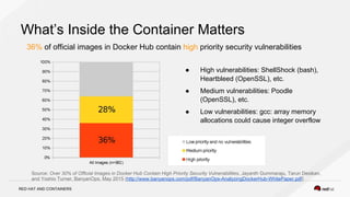 RED HAT AND CONTAINERS
What’s Inside the Container Matters
36% of official images in Docker Hub contain high priority security vulnerabilities
● High vulnerabilities: ShellShock (bash),
Heartbleed (OpenSSL), etc.
● Medium vulnerabilities: Poodle
(OpenSSL), etc.
● Low vulnerabilities: gcc: array memory
allocations could cause integer overflow
Source: Over 30% of Official Images in Docker Hub Contain High Priority Security Vulnerabilities, Jayanth Gummaraju, Tarun Desikan,
and Yoshio Turner, BanyanOps, May 2015 (http://www.banyanops.com/pdf/BanyanOps-AnalyzingDockerHub-WhitePaper.pdf)
 