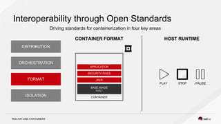 RED HAT AND CONTAINERS
Interoperability through Open Standards
Driving standards for containerization in four key areas
CONTAINER FORMAT HOST RUNTIME
CONTAINER
BASE IMAGE
RHEL7
JAVA
SECURITY FIXES
APPLICATION
PLAY STOP PAUSE
ISOLATION
FORMAT
ORCHESTRATION
DISTRIBUTION
 