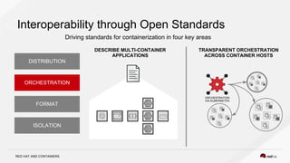 RED HAT AND CONTAINERS
Interoperability through Open Standards
Driving standards for containerization in four key areas
DESCRIBE MULTI-CONTAINER
APPLICATIONS
TRANSPARENT ORCHESTRATION
ACROSS CONTAINER HOSTS
ORCHESTRATION
VIA KUBERNETES
ISOLATION
FORMAT
ORCHESTRATION
DISTRIBUTION
 