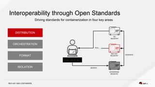 RED HAT AND CONTAINERS
Interoperability through Open Standards
Driving standards for containerization in four key areas
ISV
REGISTRY
Docker search foo
ENTERPRISE
REGISTRY
RED HAT
REGISTRY
SEARCH
PULL
FEDERATE
ISOLATION
FORMAT
ORCHESTRATION
DISTRIBUTION
 