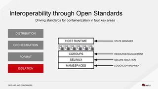 RED HAT AND CONTAINERS
Interoperability through Open Standards
Driving standards for containerization in four key areas
IS...