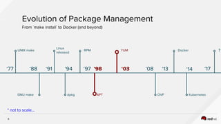 8
UNIX make
‘77
GNU make
‘88
Evolution of Package Management
From `make install` to Docker (and beyond)
* not to scale...
...