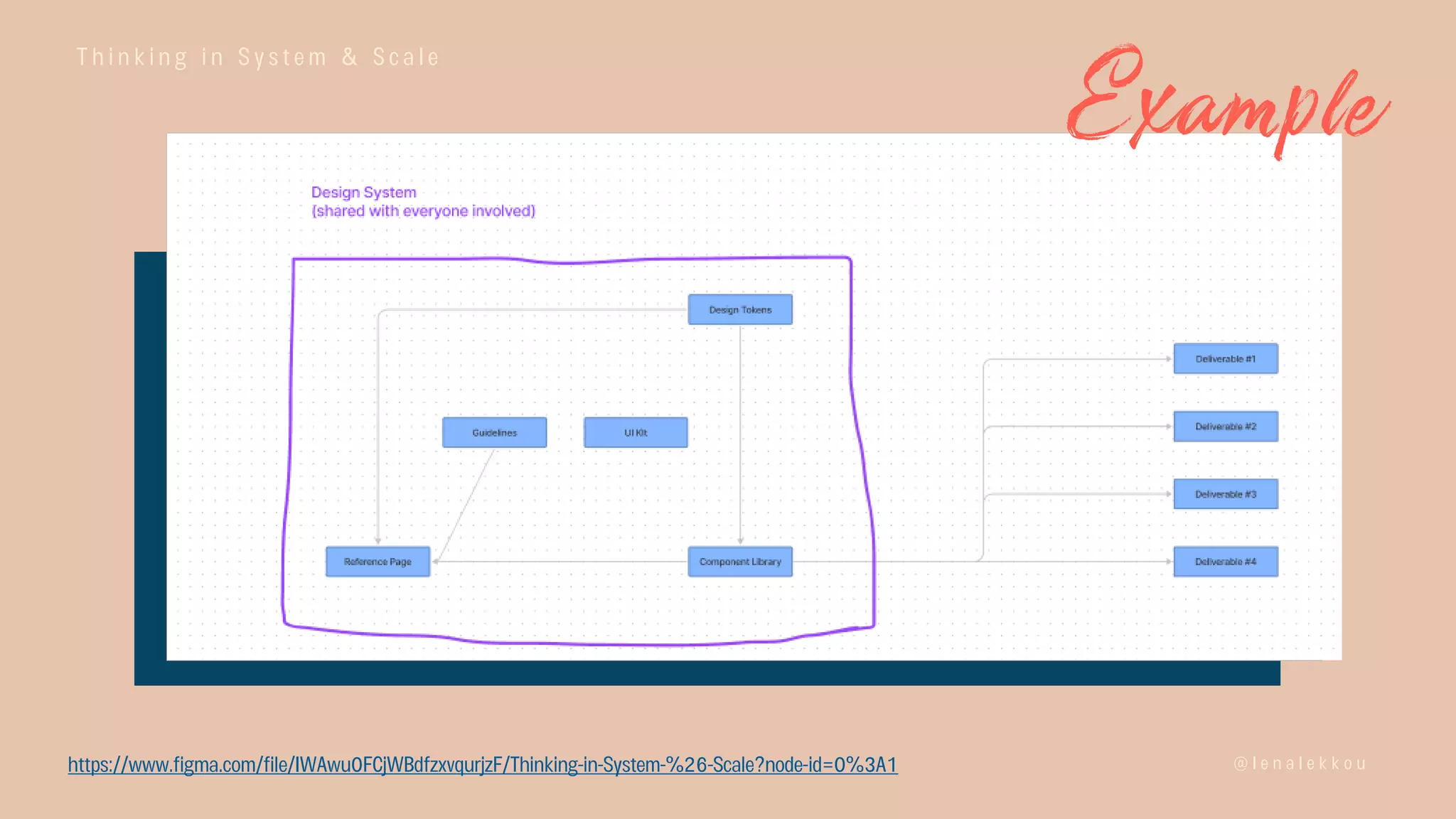 T h i n k i n g i n S y s t e m & S c a l e
@ l e n a l e k k o u
Example
https://www.figma.com/file/IWAwu0FCjWBdfzxvqurjzF/Thinking-in-System-%26-Scale?node-id=0%3A1
 