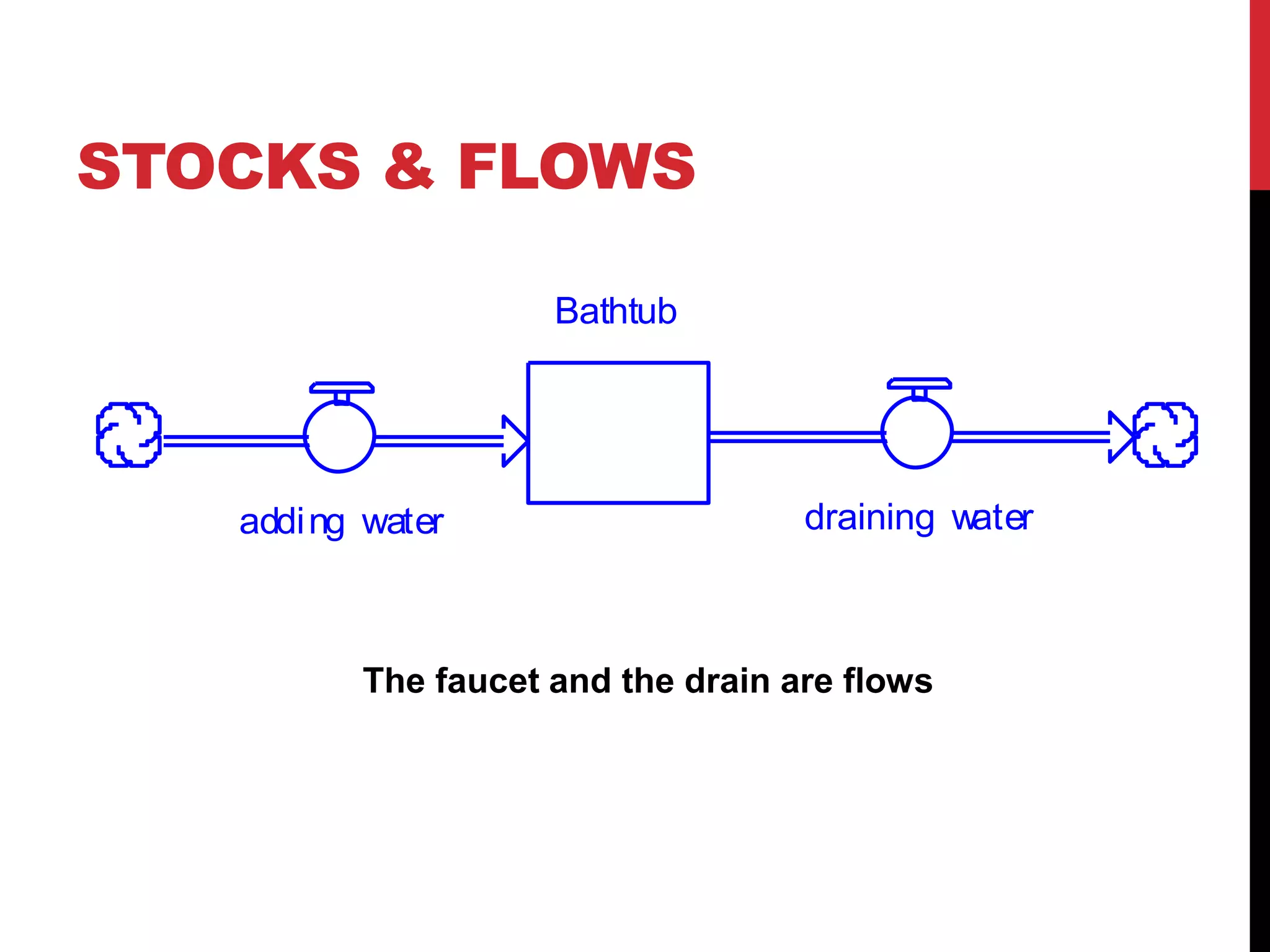 STOCKS & FLOWS
The faucet and the drain are flows
Bathtub
adding water draining water
 