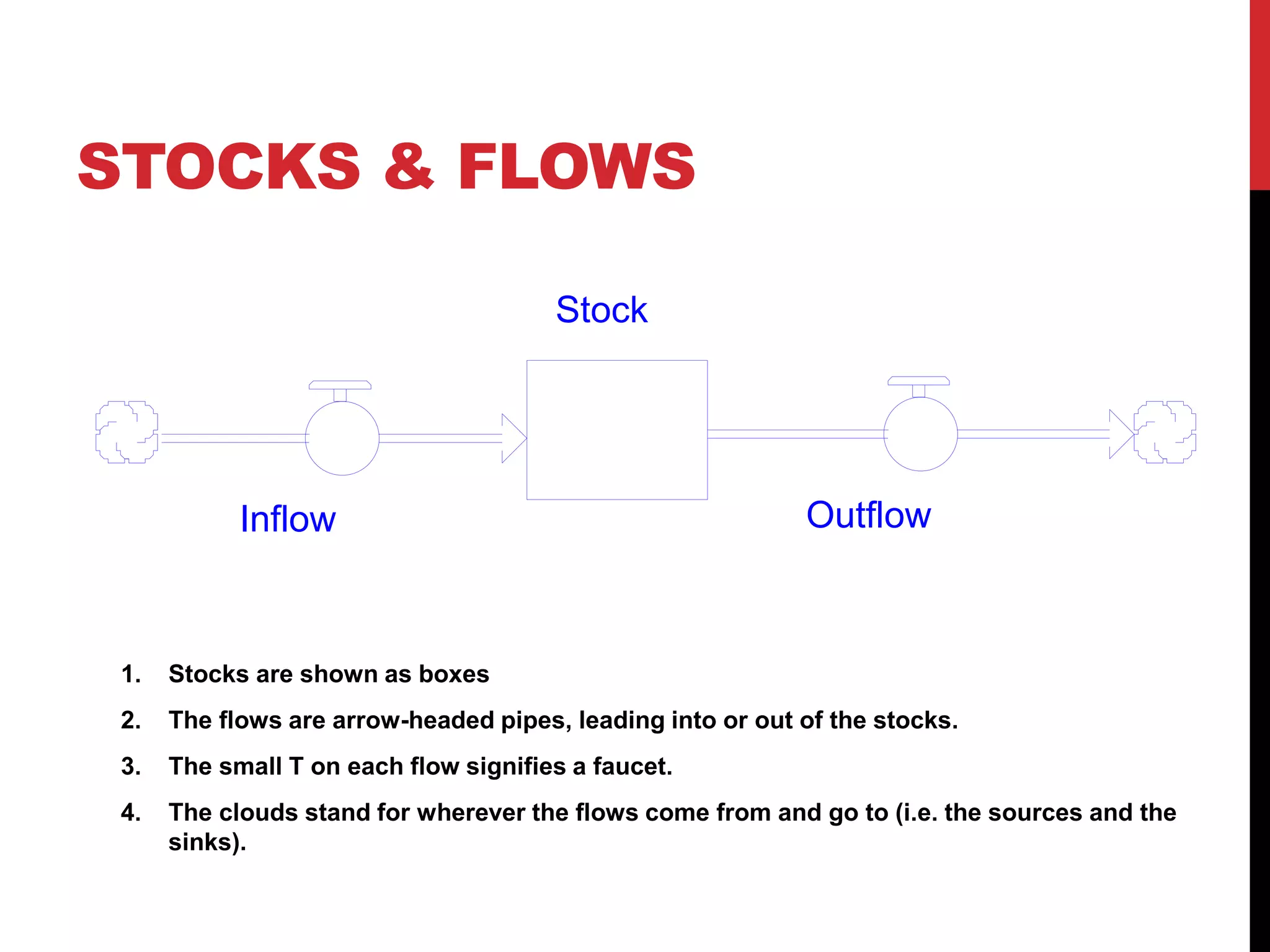 STOCKS & FLOWS
1. Stocks are shown as boxes
2. The flows are arrow-headed pipes, leading into or out of the stocks.
3. The small T on each flow signifies a faucet.
4. The clouds stand for wherever the flows come from and go to (i.e. the sources and the
sinks).
Stock
Inflow Outflow
 