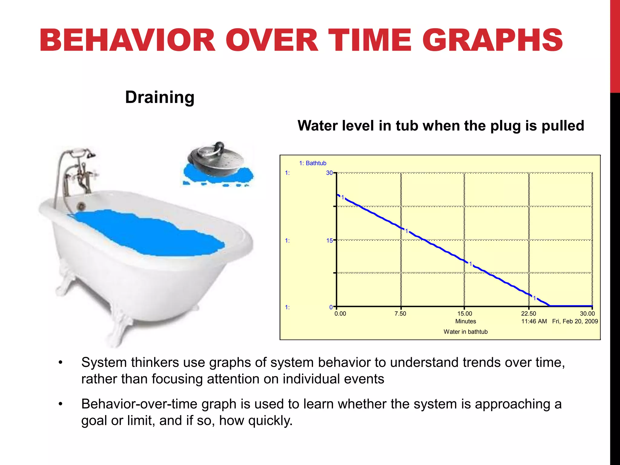 BEHAVIOR OVER TIME GRAPHS
11:46 AM Fri, Feb 20, 2009
Water in bathtub
0.00 7.50 15.00 22.50 30.00
Minutes
1:
1:
1:
0
15
30
1: Bathtub
1
1
1
1
Draining
Water level in tub when the plug is pulled
• System thinkers use graphs of system behavior to understand trends over time,
rather than focusing attention on individual events
• Behavior-over-time graph is used to learn whether the system is approaching a
goal or limit, and if so, how quickly.
 