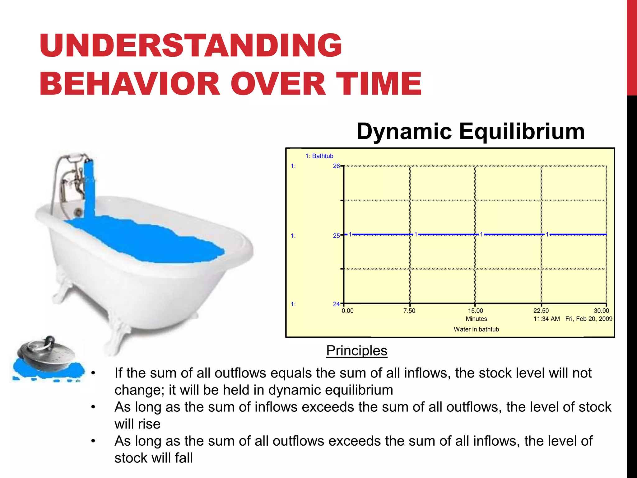 UNDERSTANDING
BEHAVIOR OVER TIME
Dynamic Equilibrium
11:34 AM Fri, Feb 20, 2009
Water in bathtub
0.00 7.50 15.00 22.50 30.00
Minutes
1:
1:
1:
24
25
26
1: Bathtub
1 1 1 1
Principles
• If the sum of all outflows equals the sum of all inflows, the stock level will not
change; it will be held in dynamic equilibrium
• As long as the sum of inflows exceeds the sum of all outflows, the level of stock
will rise
• As long as the sum of all outflows exceeds the sum of all inflows, the level of
stock will fall
 