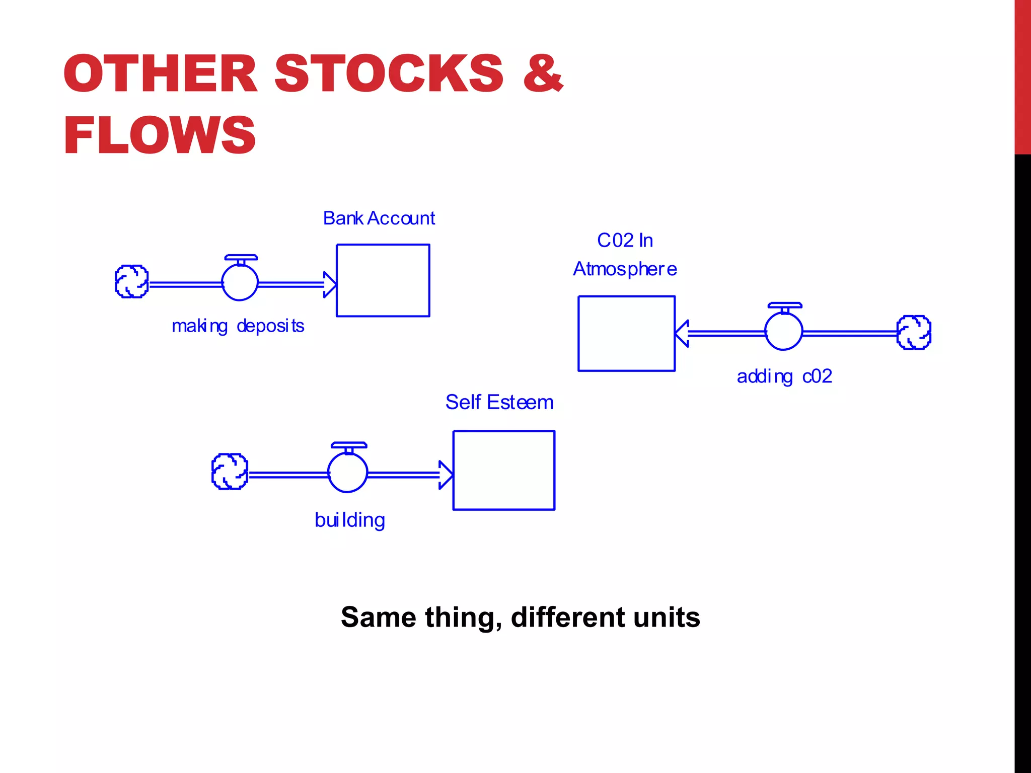 OTHER STOCKS &
FLOWS
Same thing, different units
Bank Account
making deposits
C02 In
Atmosphere
adding c02
Self Esteem
building
 