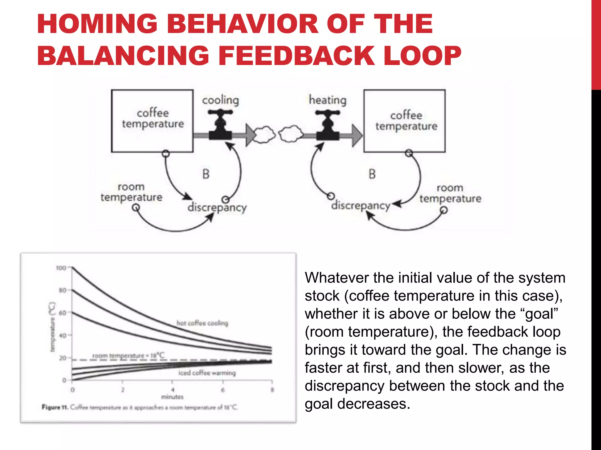 HOMING BEHAVIOR OF THE
BALANCING FEEDBACK LOOP
Whatever the initial value of the system
stock (coffee temperature in this case),
whether it is above or below the “goal”
(room temperature), the feedback loop
brings it toward the goal. The change is
faster at ﬁrst, and then slower, as the
discrepancy between the stock and the
goal decreases.
 