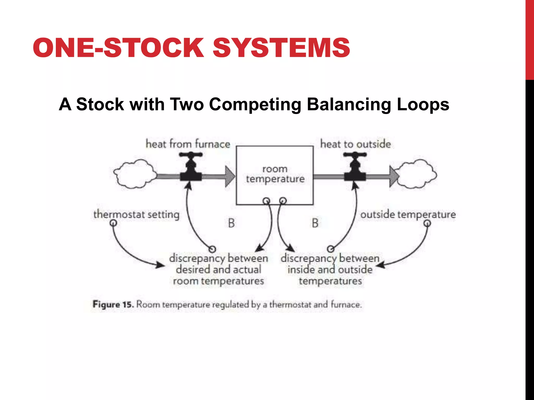 ONE-STOCK SYSTEMS
A Stock with Two Competing Balancing Loops
 