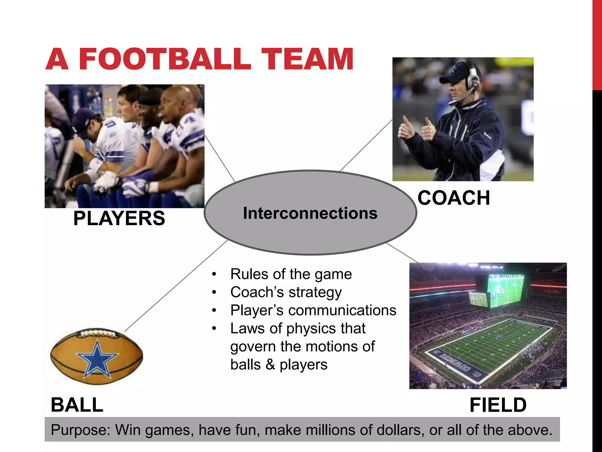 A FOOTBALL TEAM
PLAYERS
BALL
COACH
FIELD
Interconnections
• Rules of the game
• Coach’s strategy
• Player’s communications
• Laws of physics that
govern the motions of
balls & players
Purpose: Win games, have fun, make millions of dollars, or all of the above.
 