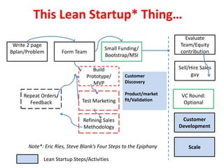 This Lean Startup* Thing…Evaluate Team/Equity contributionWrite 2 page Bplan/ProblemForm TeamSmall Funding/Bootstrap/MSISell/Hire Sales guyBuild Prototype/ MVPCustomer DiscoveryProduct/market fit/ValidationRepeat Orders/ FeedbackVC Round: OptionalTest MarketingCustomer DevelopmentRefining Sales MethodologyScaleNote*: Eric Ries, Steve Blank’s Four Steps to the EpiphanyLean Startup Steps/Activities