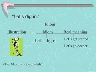 “ Let’s dig in. ” Idiom Illustration   Idiom  Real meaning Let’s dig in. Let’s get started. Let’s go deeper.  (Tree Map: main idea, details) 