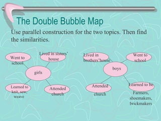The Double Bubble Map Use parallel construction for the two topics. Then find the similarities. girls boys Went to school Went to school Learned to knit, sew, weave  Learned to be Farmers, shoemakers, brickmakers Lived in sisters’ house Lived in brothers’house Attended church Attended church 