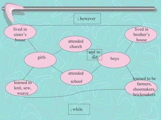 girls boys attended church attended  school lived in sister’s house lived in brother’s house learned to knit, sew, weave learned to be farmers, shoemakers, brickmakers ; however ; while and so did 