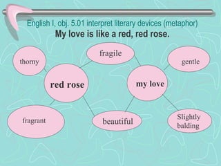 English I, obj. 5.01 interpret literary devices (metaphor) My love is like a red, red rose. red rose thorny fragrant my love gentle Slightly balding fragile beautiful 